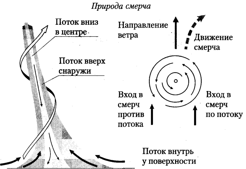 Возникновение смерча. Схема образования Торнадо. Схема образования смерча. Схема возникновения смерча. Как образуется смерч схема.